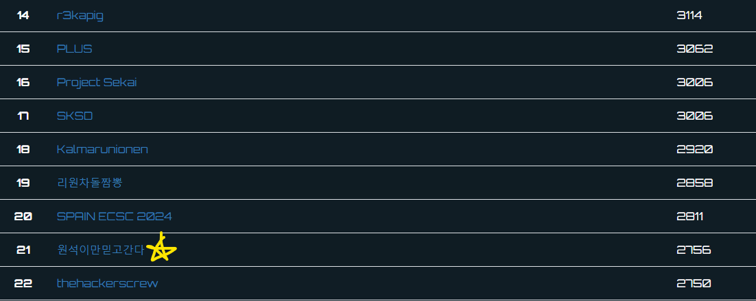 Scoreboard of Codegate 2024 Quals